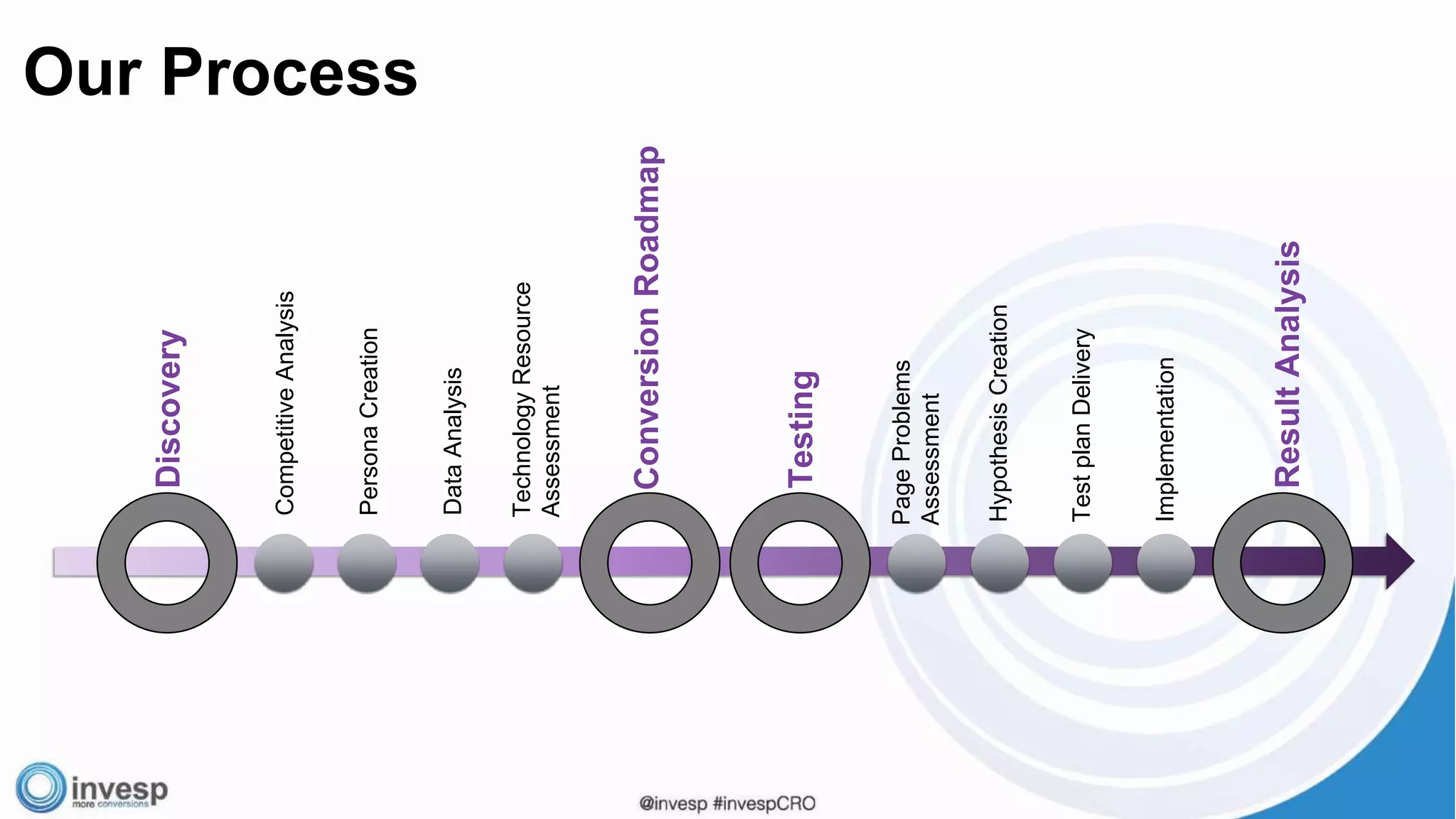 ResultAnalysis
ConversionRoadmap
Discovery
Testing
CompetitiveAnalysis
PersonaCreation
DataAnalysis
TechnologyResource
Assessment
PageProblems
Assessment
HypothesisCreation
TestplanDelivery
Implementation
Our Process
 
