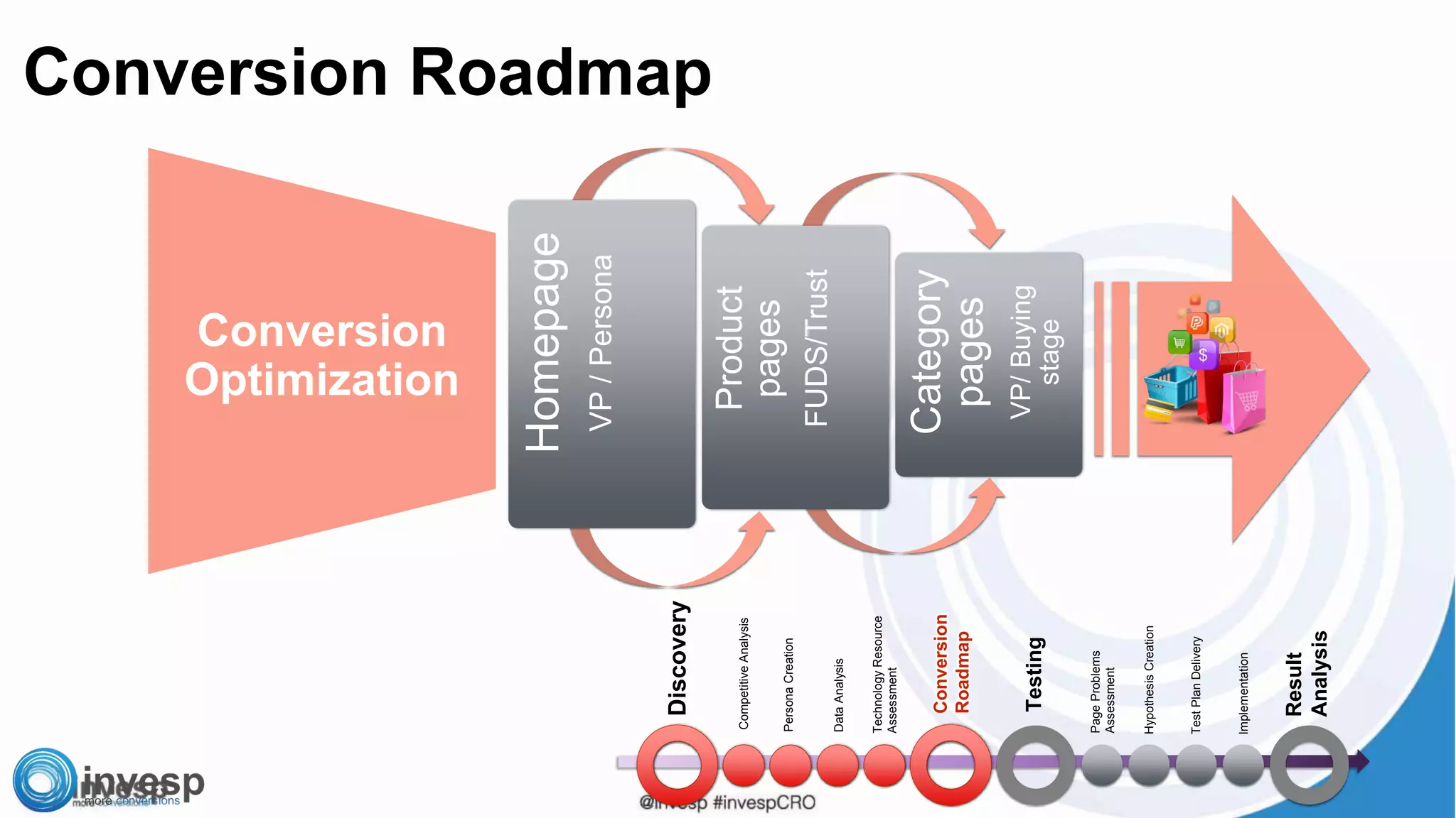 Discovery
Testing
Conversion
Roadmap
CompetitiveAnalysis
PersonaCreation
DataAnalysis
TechnologyResource
Assessment
Result
Analysis
HypothesisCreation
TestPlanDelivery
Implementation
PageProblems
Assessment
Conversion
Roadmap
Homepage
VP/Persona
Product
pages
FUDS/Trust
Category
pages
VP/Buying
stage
Conversion
Optimization
Conversion Roadmap
 