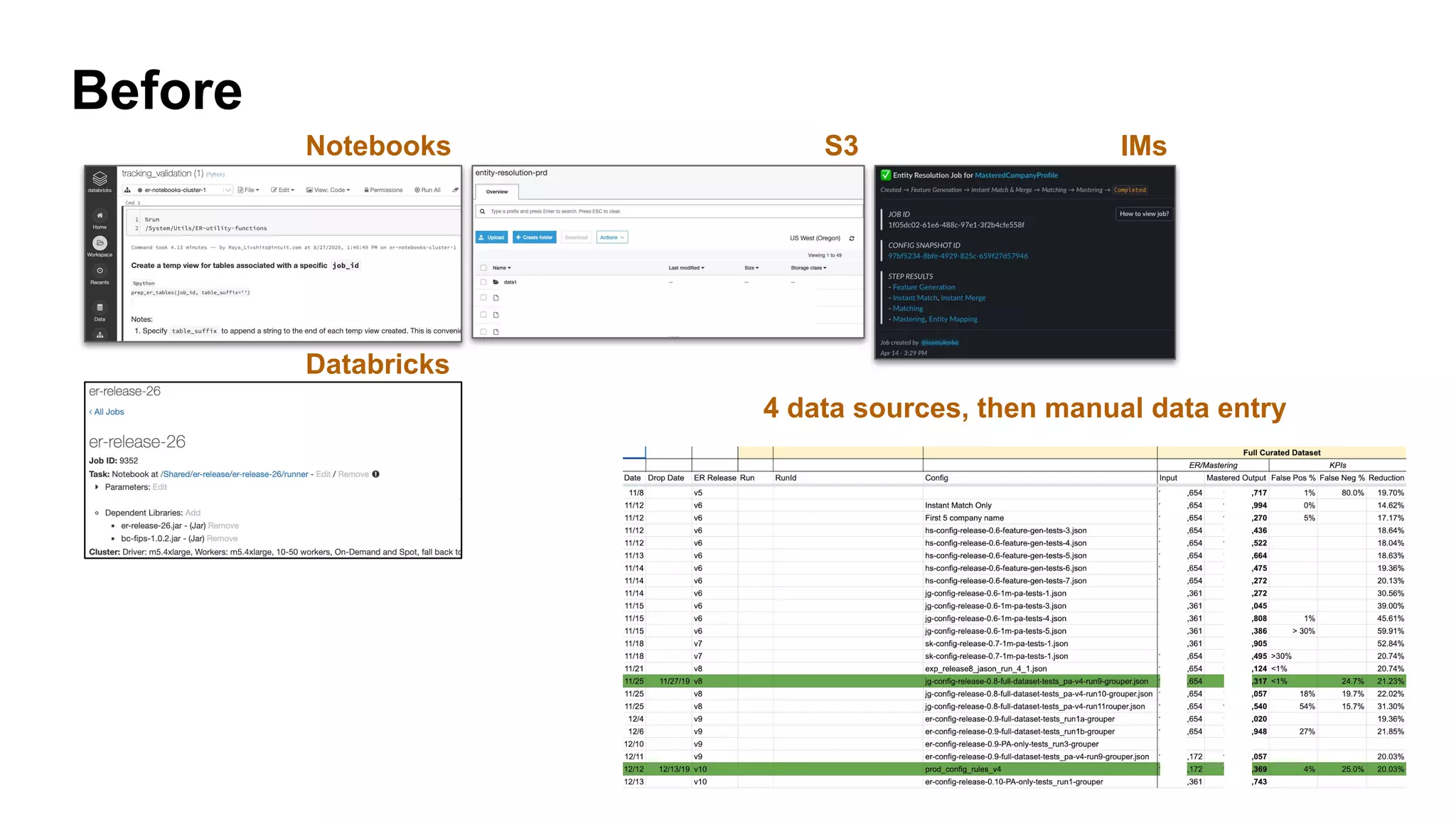 4 data sources, then manual data entry
Before
Notebooks S3 IMs
Databricks
 