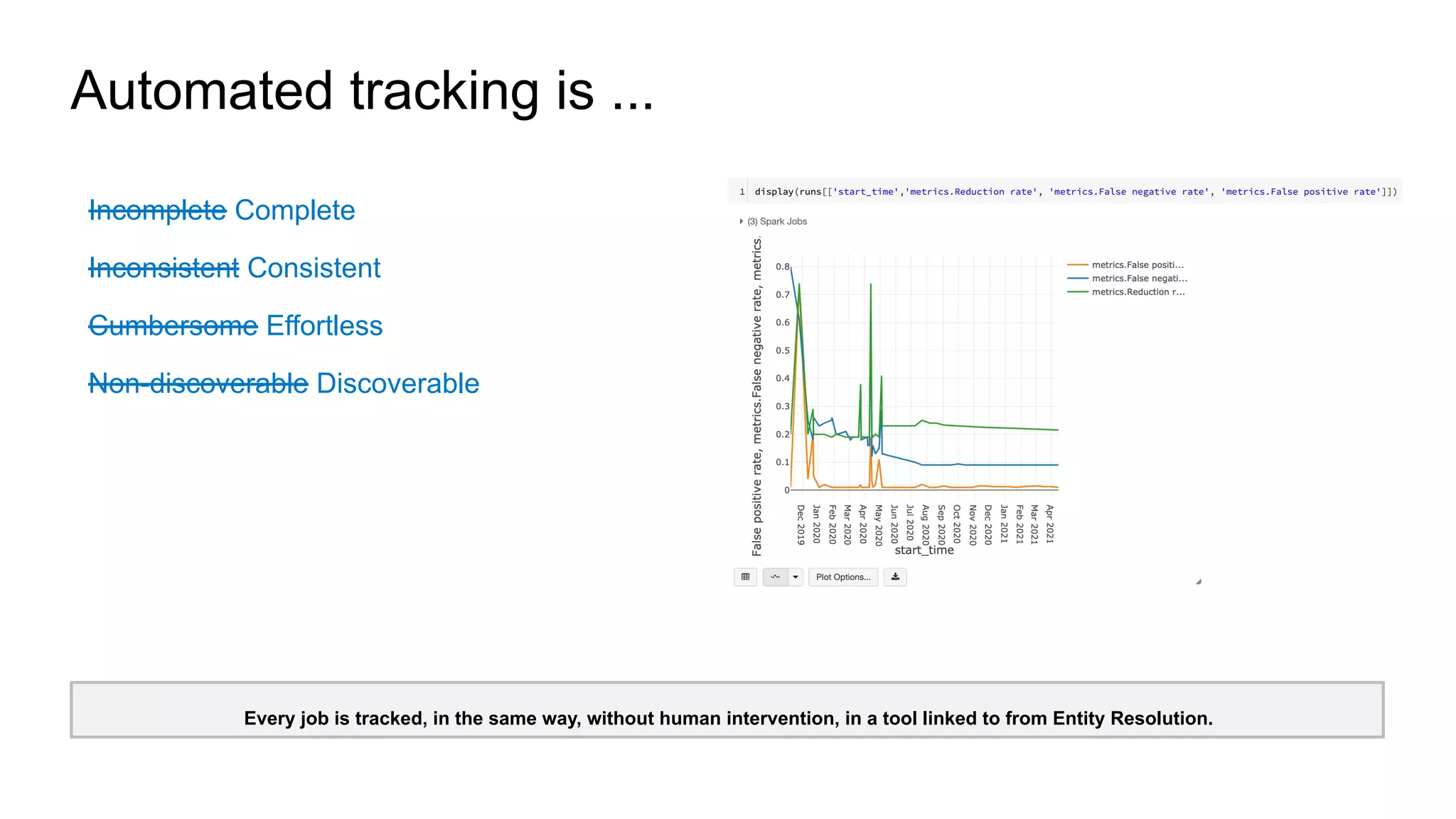Incomplete Complete
Inconsistent Consistent
Cumbersome Effortless
Non-discoverable Discoverable
Automated tracking is ...
Every job is tracked, in the same way, without human intervention, in a tool linked to from Entity Resolution.
 