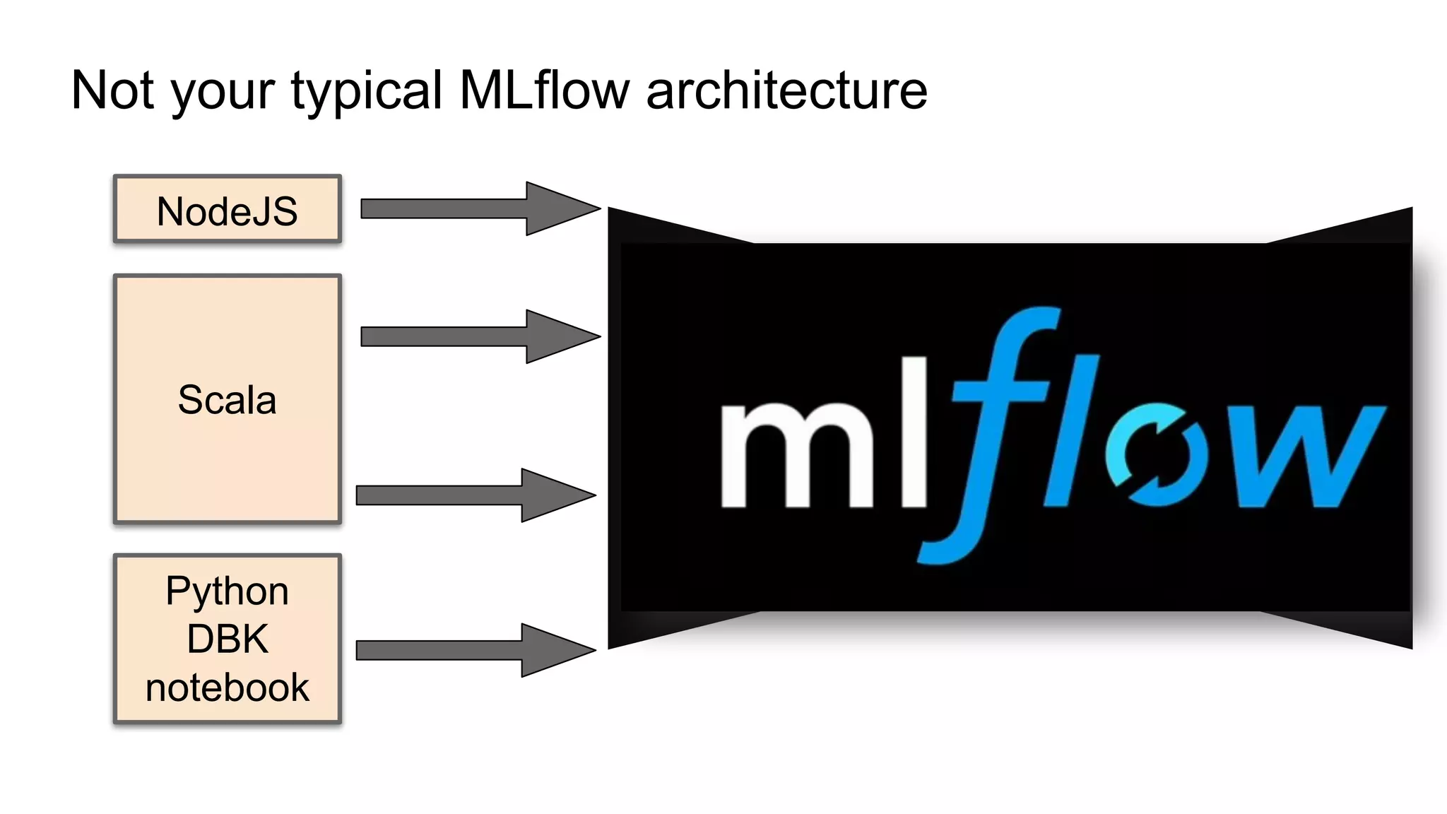 Not your typical MLflow architecture
Scala
NodeJS
Python
DBK
notebook
 