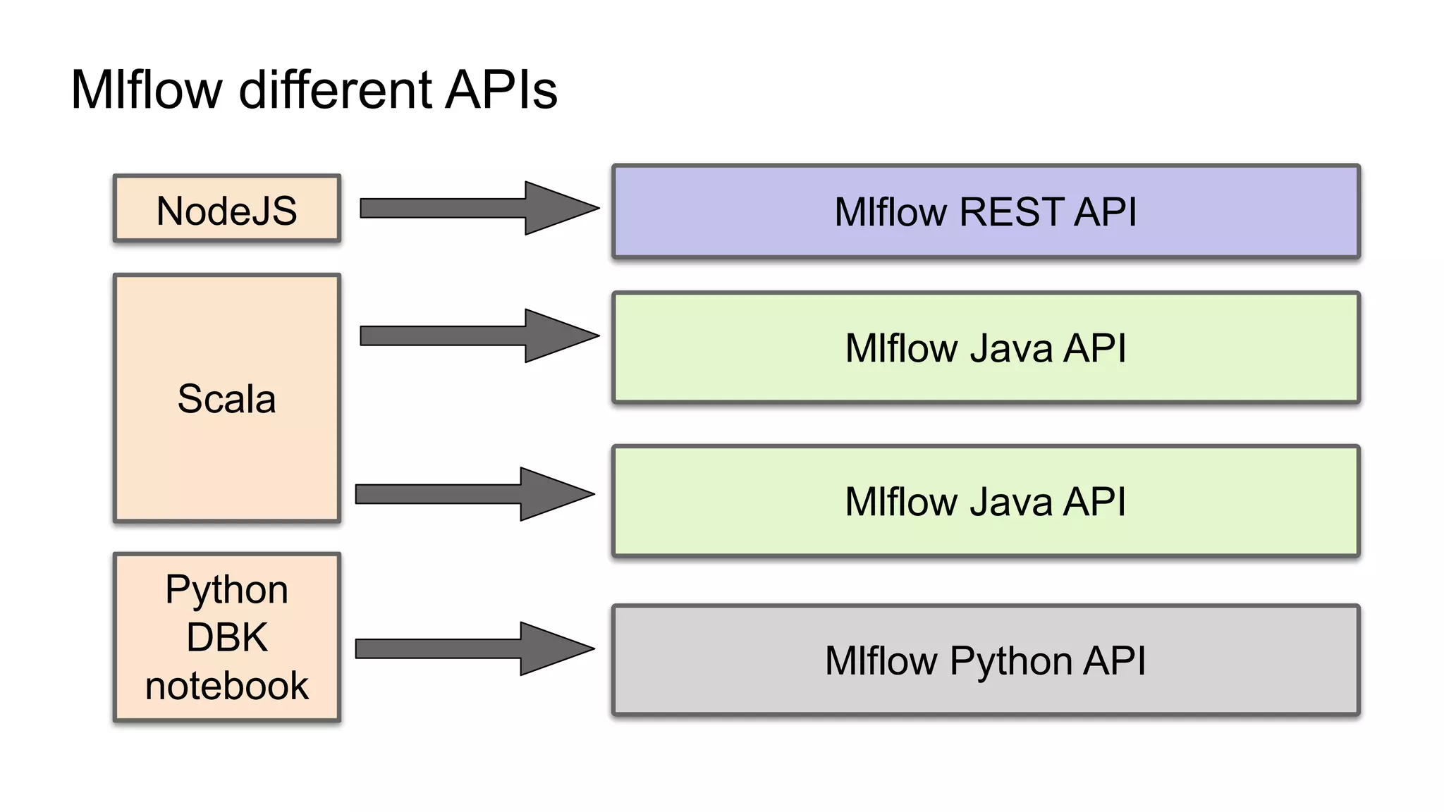 Mlflow different APIs
Scala
NodeJS Mlflow REST API
Mlflow Java API
Mlflow Python API
Python
DBK
notebook
Mlflow Java API
 