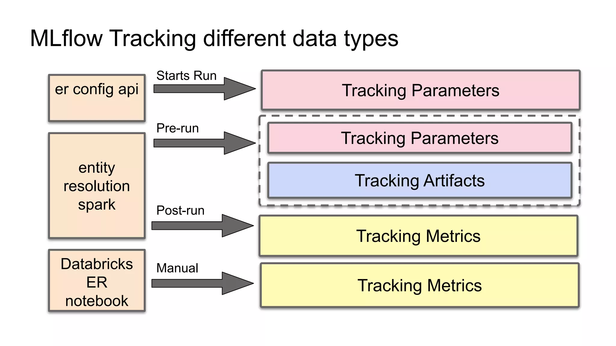 MLflow Tracking different data types
entity
resolution
spark
er config api Tracking Parameters
Starts Run
Tracking Metrics
Post-run
Tracking Metrics
Databricks
ER
notebook
Manual
Tracking Artifacts
Pre-run
Tracking Parameters
 