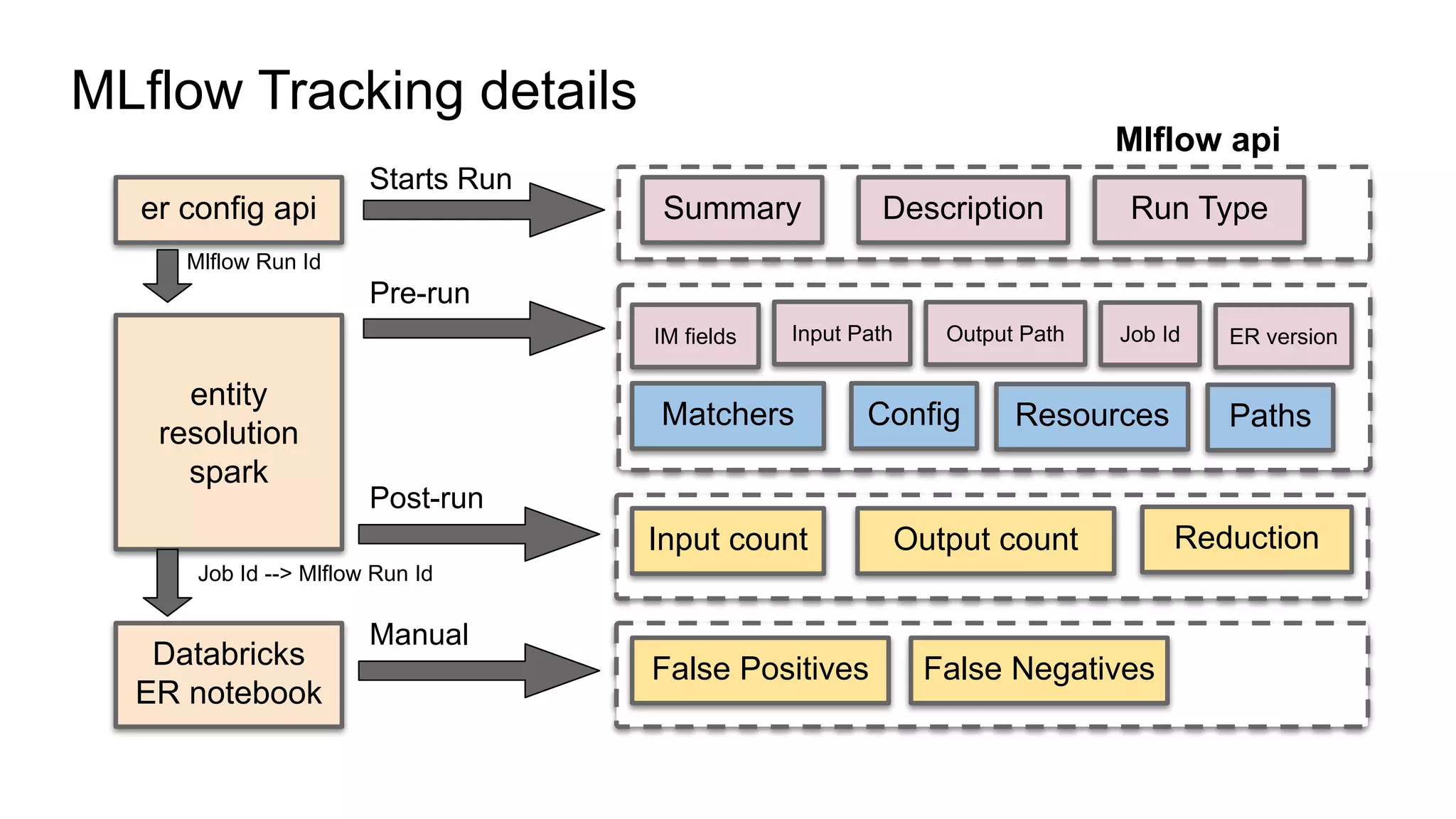 MLflow Tracking details
entity
resolution
spark
Mlflow api
er config api
Starts Run
Summary Description
Post-run
Input count Output count Reduction
Databricks
ER notebook
Manual
False Positives False Negatives
Pre-run
IM fields
Paths
Config Resources
Matchers
Input Path Output Path Job Id ER version
Mlflow Run Id
Run Type
Job Id --> Mlflow Run Id
 