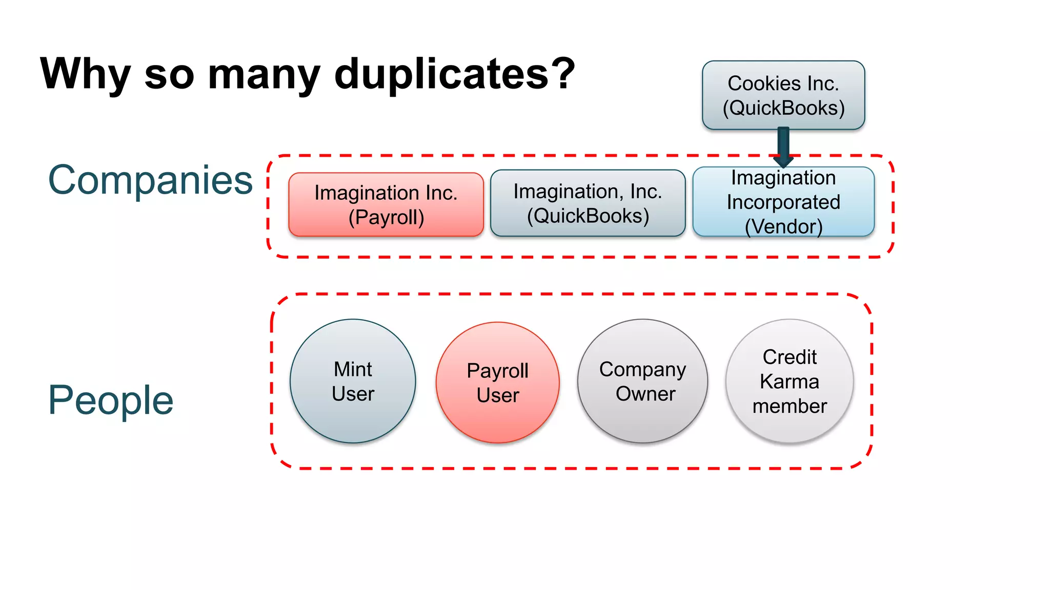 Why so many duplicates?
Companies
People
Imagination Inc.
(Payroll)
Imagination, Inc.
(QuickBooks)
Cookies Inc.
(QuickBooks)
Imagination
Incorporated
(Vendor)
Mint
User
Payroll
User
Company
Owner
Credit
Karma
member
 