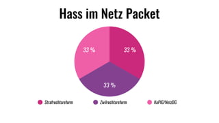Hass im Netz Packet
33 %
33 %
33 %
Strafrechtsreform Zivilrechtsreform KoPlG/NetzDG
 