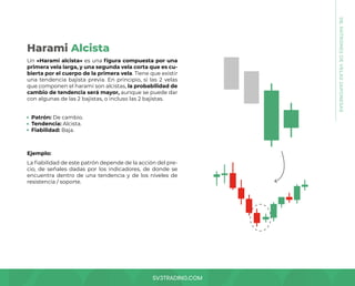 SV3TRADING.COM
08.
PATRONES
DE
VELAS
JAPONESAS
Un «Harami alcista» es una figura compuesta por una
primera vela larga, y una segunda vela corta que es cu-
bierta por el cuerpo de la primera vela. Tiene que existir
una tendencia bajista previa. En principio, si las 2 velas
que componen el harami son alcistas, la probabilidad de
cambio de tendencia será mayor, aunque se puede dar
con algunas de las 2 bajistas, o incluso las 2 bajistas.
La fiabilidad de este patrón depende de la acción del pre-
cio, de señales dadas por los indicadores, de donde se
encuentra dentro de una tendencia y de los niveles de
resistencia / soporte.
Patrón: De cambio.
Tendencia: Alcista.
Fiabilidad: Baja.
Ejemplo:
Harami Alcista
 