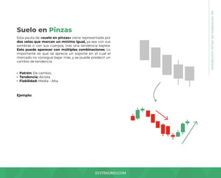 SV3TRADING.COM
Esta pauta de «suelo en pinzas» viene representada por
dos velas que marcan un mínimo igual, ya sea con sus
sombras o con sus cuerpos, tras una tendencia bajista.
Esto puede aparecer con múltiples combinaciones. Lo
importante es que se aprecia un soporte en el cual el
mercado no consigue bajar más, y se puede predecir un
cambio de tendencia.
Patrón: De cambio.
Tendencia: Alcista.
Fiabilidad: Media - Alta.
Ejemplo:
Suelo en Pinzas
08.
PATRONES
DE
VELAS
JAPONESAS
 