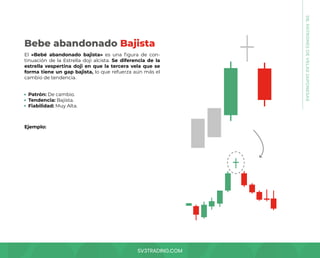 SV3TRADING.COM
El «Bebé abandonado bajista» es una figura de con-
tinuación de la Estrella doji alcista. Se diferencia de la
estrella vespertina doji en que la tercera vela que se
forma tiene un gap bajista, lo que refuerza aún más el
cambio de tendencia.
Patrón: De cambio.
Tendencia: Bajista.
Fiabilidad: Muy Alta.
Ejemplo:
Bebe abandonado Bajista
08.
PATRONES
DE
VELAS
JAPONESAS
 