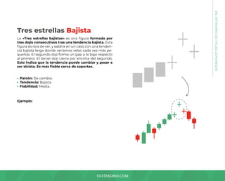 SV3TRADING.COM
La «Tres estrellas bajistas» es una figura formada por
tres dojis consecutivos tras una tendencia bajista. Esta
figura es rara de ver, y saldría en un caso con una tenden-
cia bajista larga donde veríamos velas cada vez más pe-
queñas. El segundo doji forma un gap a la baja respecto
al primero. El tercer doji cierra por encima del segundo.
Esto indica que la tendencia puede cambiar y pasar a
ser alcista. Es más fiable cerca de soportes.
Patrón: De cambio.
Tendencia: Bajista.
Fiabilidad: Media.
Ejemplo:
Tres estrellas Bajista
08.
PATRONES
DE
VELAS
JAPONESAS
 