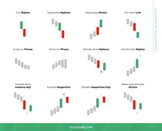 SV3TRADING.COM
Estrella de la
mañana doji Estrella Vespertina Estrella Vespertina Doji
Bebe abandonado
Alcista
Coz Bajista
Suelo en Pinzas
Separadas Bajistas
Techo en Pinzas
Separadas Alcista
Estrella de la Mañana
On neck Line
Estrella Doji Bajista
08.
PATRONES
DE
VELAS
JAPONESAS
 