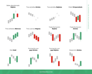 SV3TRADING.COM
Mat Hold
Formación con
gap Alcista
Formación con
gap Bajista Deserción Alcista
Bebe abandonado
Bajista
Tres soldados Blancos
Tres estrellas Alcista
Tres cuervos Negros
Tres estrellas Bajistas
Triple formación
Bajista
Triple formación
Alcista
Mástil Emparedado
08.
PATRONES
DE
VELAS
JAPONESAS
 