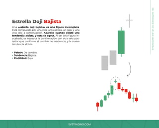 SV3TRADING.COM
Una «estrella doji bajista» es una figura incompleta.
Está compuesto por una vela larga alcista, un gap, y una
vela doji a continuación. Aparece cuando existe una
tendencia alcista, y esta se agota. Al ser una figura in-
acabada, se necesita la confirmación con otra vela pos-
terior que confirme el cambio de tendencia, y la nueva
tendencia alcista.
Patrón: De cambio.
Tendencia: Bajista.
Fiabilidad: Baja.
Estrella Doji Bajista
08.
PATRONES
DE
VELAS
JAPONESAS
 