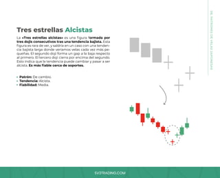 SV3TRADING.COM
La «Tres estrellas alcistas» es una figura formada por
tres dojis consecutivos tras una tendencia bajista. Esta
figura es rara de ver, y saldría en un caso con una tenden-
cia bajista larga donde veríamos velas cada vez más pe-
queñas. El segundo doji forma un gap a la baja respecto
al primero. El tercero doji cierra por encima del segundo.
Esto indica que la tendencia puede cambiar y pasar a ser
alcista. Es más fiable cerca de soportes.
Patrón: De cambio.
Tendencia: Alcista.
Fiabilidad: Media.
Tres estrellas Alcistas
08.
PATRONES
DE
VELAS
JAPONESAS
 