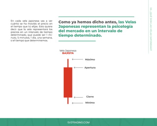 SV3TRADING.COM
En cada vela japonesa vas a ver
cuánto se ha movido el precio en
el tiempo que tú elijas. Esto quiere
decir que la vela representará los
precios en un intervalo de tiempo
determinado, que puede ser 1 mi-
nuto, 5 minutos, 1 día, una semana,
o el tiempo que determinemos.
Como ya hemos dicho antes, las Velas
Japonesas representan la psicología
del mercado en un intervalo de
tiempo determinado.
Máximo
Cierre
Apertura
Mínimo
Vela Japonesa
BAJISTA
02.
¿QUÉ
SON
LAS
VELAS
JAPONESAS?
 