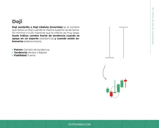 SV3TRADING.COM
07.
TIPOS
DE
VELAS
JAPONESAS
Doji sombrilla o Doji Libélula (invertida) es el nombre
que toma un Doji cuando la mecha superior es de tama-
ño mínimo o nulo mientras que la inferior es muy larga.
Suele indicar cambio fuerte de tendencia cuando se
apoya en un soporte (resistencia) y cuando existe so-
breventa (sobrecompra).
Patrón: Cambio de tendencia.
Tendencia: Alcista o Bajista.
Fiabilidad: Fuerte.
Doji
 