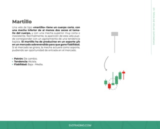 SV3TRADING.COM
Una vela de tipo «martillo» tiene un cuerpo corto, con
una mecha inferior de al menos dos veces el tama-
ño del cuerpo, y con una mecha superior muy corta o
inexistente. Normalmente, la aparición de esta vela pue-
de corresponder con un agotamiento de una tendencia
bajista. El martillo ha de producirse en un soporte y/o
en un mercado sobrevendido para que gane fiabilidad.
Si el mercado se girara, la mecha actuará como soporte,
pudiendo ser oportunidad de entrada en el mercado.
Patrón: De cambio.
Tendencia: Alcista.
Fiabilidad: Baja - Media.
Martillo
07.
TIPOS
DE
VELAS
JAPONESAS
 