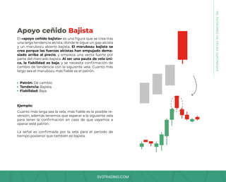 SV3TRADING.COM
08.
PATRONES
DE
VELAS
JAPONESAS
El «apoyo ceñido bajista» es una figura que se crea tras
una larga tendencia alcista, donde le sigue un gap alcista
y un marubozu abierto bajista. El marubozu bajista se
crea porque las fuerzas alcistas han empujado dema-
siado arriba al precio, y empieza una venta fuerte por
parte del mercado bajista. Al ser una pauta de vela úni-
ca, la fiabilidad es baja, y se necesita confirmación de
cambio de tendencia con la siguiente vela. Cuanto más
largo sea el marubozu más fiable es el patrón.
Cuanto más larga sea la vela, más fiable es la posible re-
versión, además tenemos que esperar a la siguiente vela
para tener la confirmación en caso de que vayamos a
operar esté patrón.
La señal es confirmada por la vela para el período de
tiempo posterior que también es bajista.
Patrón: De cambio.
Tendencia: Bajista.
Fiabilidad: Baja.
Ejemplo:
Apoyo ceñido Bajista
 