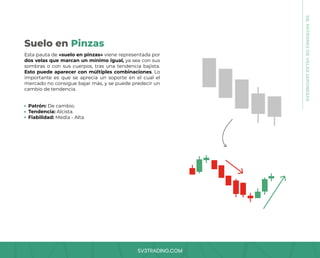 SV3TRADING.COM
Esta pauta de «suelo en pinzas» viene representada por
dos velas que marcan un mínimo igual, ya sea con sus
sombras o con sus cuerpos, tras una tendencia bajista.
Esto puede aparecer con múltiples combinaciones. Lo
importante es que se aprecia un soporte en el cual el
mercado no consigue bajar más, y se puede predecir un
cambio de tendencia.
Patrón: De cambio.
Tendencia: Alcista.
Fiabilidad: Media - Alta.
Suelo en Pinzas
08.
PATRONES
DE
VELAS
JAPONESAS
 