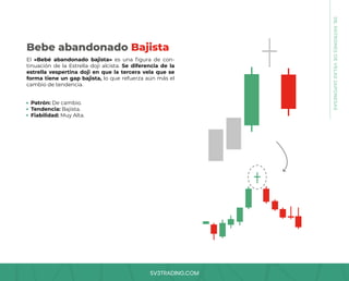 SV3TRADING.COM
El «Bebé abandonado bajista» es una figura de con-
tinuación de la Estrella doji alcista. Se diferencia de la
estrella vespertina doji en que la tercera vela que se
forma tiene un gap bajista, lo que refuerza aún más el
cambio de tendencia.
Patrón: De cambio.
Tendencia: Bajista.
Fiabilidad: Muy Alta.
Bebe abandonado Bajista
08.
PATRONES
DE
VELAS
JAPONESAS
 