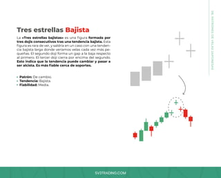 SV3TRADING.COM
La «Tres estrellas bajistas» es una figura formada por
tres dojis consecutivos tras una tendencia bajista. Esta
figura es rara de ver, y saldría en un caso con una tenden-
cia bajista larga donde veríamos velas cada vez más pe-
queñas. El segundo doji forma un gap a la baja respecto
al primero. El tercer doji cierra por encima del segundo.
Esto indica que la tendencia puede cambiar y pasar a
ser alcista. Es más fiable cerca de soportes.
Patrón: De cambio.
Tendencia: Bajista.
Fiabilidad: Media.
Tres estrellas Bajista
08.
PATRONES
DE
VELAS
JAPONESAS
 