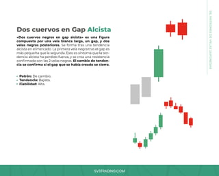 SV3TRADING.COM
«Dos cuervos negros en gap alcista» es una figura
compuesta por una vela blanca larga, un gap, y dos
velas negras posteriores. Se forma tras una tendencia
alcista en el mercado. La primera vela negra tras el gap es
más pequeña que la segunda. Esto es síntoma que la ten-
dencia alcista ha perdido fuerza, y se crea una resistencia
confirmada con las 2 velas negras. El cambio de tenden-
cia se confirma si el gap que se había creado se cierra.
Patrón: De cambio.
Tendencia: Bajista.
Fiabilidad: Alta.
Dos cuervos en Gap Alcista
08.
PATRONES
DE
VELAS
JAPONESAS
 