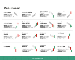 SV3TRADING.COM
Resumen:
Libélula Doji
Estrella Fugaz
Harami
Bajista
Hombre Colgado
Cubierta de la
Nube oscura
Envolvente
Bajista
Apoyo ceñido
Alcista
Pauta
Penetrante
Envolvente
Alcista
Apoyo ceñido
Bajista
Harami
Alcista
Coz Alcista
Patrón: De cambio.
Tendencia: Alcista.
Fiabilidad: Media - Alta
Patrón: De cambio.
Tendencia: Bajista.
Fiabilidad: Media - Baja
Patrón: De cambio.
Tendencia: Bajista.
Fiabilidad: Media-Alta
Patrón: De cambio.
Tendencia: Bajista
Fiabilidad: Alta
Patrón: De cambio.
Tendencia: Bajista
Fiabilidad: Media - Alta
Patrón: De cambio.
Tendencia: Bajista
Fiabilidad: Alta
Patrón: De continuación
Tendencia: Bajista
Fiabilidad: Baja
Patrón: De cambio.
Tendencia: Alcista.
Fiabilidad: Baja
Patrón: De cambio.
Tendencia: Alcista.
Fiabilidad: Media - Alta
Patrón: De cambio.
Tendencia: Alcista.
Fiabilidad: Alta
Patrón: De continuación
Tendencia: Alcista.
Fiabilidad: Baja
Patrón: De cambio.
Tendencia: Bajista.
Fiabilidad: Baja
Patrón: De cambio.
Tendencia: Alcista.
Fiabilidad: Baja
Patrón: De cambio.
Tendencia: Alcista
Fiabilidad: Alta
Patrón: De continuación
Tendencia: Bajista.
Fiabilidad: Media
Coz Bajista
Separadas
Bajistas
Separadas
Alcista On neck Line
 