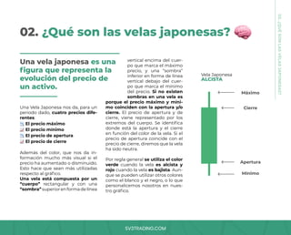 SV3TRADING.COM
Una Vela Japonesa nos da, para un
periodo dado, cuatro precios dife-
rentes:
El precio máximo
El precio mínimo
El precio de apertura
El precio de cierre
Además del color, que nos da in-
formación mucho más visual si el
precio ha aumentado o disminuido.
Esto hace que sean más utilizadas
respecto al gráfico.
Una vela está compuesta por un
“cuerpo” rectangular y con una
“sombra”superiorenformadelínea
02. ¿Qué son las velas japonesas?
vertical encima del cuer-
po que marca el máximo
precio, y una “sombra”
inferior en forma de línea
vertical debajo del cuer-
po que marca el mínimo
del precio. Si no existen
sombras en una vela es
porque el precio máximo y míni-
mo coinciden con la apertura y/o
cierre. El precio de apertura y de
cierre, viene representado por los
extremos del cuerpo. Se identifica
donde está la apertura y el cierre
en función del color de la vela. Si el
precio de apertura coincide con el
precio de cierre, diremos que la vela
ha sido neutra.
Por regla general se utiliza el color
verde cuando la vela es alcista y
rojo cuando la vela es bajista. Aun-
que se pueden utilizar otros colores
como el blanco y el negro, o lo que
personalicemos nosotros en nues-
tro gráfico.
02.
¿QUÉ
SON
LAS
VELAS
JAPONESAS?
Una vela japonesa es una
figura que representa la
evolución del precio de
un activo.
Vela Japonesa
ALCISTA
Máximo
Apertura
Cierre
Mínimo
 