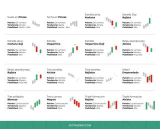 SV3TRADING.COM
Patrón: De cambio.
Tendencia: Bajita
Fiabilidad: Media - Alta
Patrón: De cambio.
Tendencia: Bajita
Fiabilidad: Alta
Estrella de la
mañana doji
Estrella
Vespertina
Estrella
Vespertina Doji
Bebe abandonado
Alcista
Suelo en Pinzas Techo en Pinzas
Estrella de la
Mañana
Estrella Doji
Bajista
Bebe abandonado
Bajista
Tres estrellas
Alcista
Tres estrellas
Bajistas
Mástil
Emparedado
Tres soldados
Blancos
Tres cuervos
Negros
Triple formación
Bajista
Triple formación
Alcista
Patrón: De cambio.
Tendencia: Alcista
Fiabilidad: Media - Alta
Patrón: De cambio.
Tendencia: Alcista
Fiabilidad: Alta
Patrón: De cambio.
Tendencia: Alcista
Fiabilidad: Alta
Patrón: De cambio.
Tendencia: Bajista
Fiabilidad: Alta
Patrón: De cambio.
Tendencia: Bajista
Fiabilidad: Alta
Patrón: De cambio.
Tendencia: Alcista
Fiabilidad: Muy Alta
Patrón: De cambio.
Tendencia: Bajista
Fiabilidad: Muy Alta
Patrón: Continuación
Tendencia: Bajista
Fiabilidad: Alta
Patrón: De cambio.
Tendencia: Alcista
Fiabilidad: Media
Patrón: Continuación.
Tendencia: Bajista
Fiabilidad: Alta
Patrón: De cambio.
Tendencia: Bajista
Fiabilidad: Media
Patrón: Continuación
Tendencia: Bajista
Fiabilidad: Alta
Patrón: De cambio.
Tendencia: Alcista
Fiabilidad: Media
Patrón: Continuación
Tendencia: Alcista
Fiabilidad: Alta
 