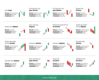 SV3TRADING.COM
Mat Hold
Formación con
gap Alcista
Formación con
gap Bajista
Deserción
Alcista
Estrella Doji Bajista
Dos cuervos en
gap Alcista
Suelo de
escalera
Deliberación
Escalera
Deserción Bajista
Golpe de triple
Pauta Alcista
Dos cuervos
Negros
Ventana Alcista
Pequeña golondrina
Ocultada
Ventana Bajista
Estrella Doji
Alcista
Golpe de triple
Pauta Bajista
Patrón: Continuación
Tendencia: Alcista
Fiabilidad: Alta
Patrón: Cambio
Tendencia: Bajista
Fiabilidad: Media
Patrón: Continuación
Tendencia: Alcista
Fiabilidad: Baja
Patrón: De cambio
Tendencia: Bajista
Fiabilidad: Media
Patrón: De cambio
Tendencia: Bajista
Fiabilidad: Alta
Patrón: De cambio
Tendencia: Alcista
Fiabilidad: Medio
Patrón: De cambio
Tendencia: Bajista
Fiabilidad: Medio
Patrón: Continuación
Tendencia: Alcista
Fiabilidad: Alta
Patrón: Continuación
Tendencia: Bajista
Fiabilidad: Alta
Patrón: Continuación
Tendencia: Alcista
Fiabilidad: Alta
Patrón: Cambio
Tendencia: Bajista
Fiabilidad: Media
Patrón: Cambio
Tendencia: Alcista
Fiabilidad: Alta
Patrón: Continuación
Tendencia: Bajista
Fiabilidad: Baja
Patrón: Continuación
Tendencia: Alcista
Fiabilidad: Muy Alta
Patrón: Continuación
Tendencia: Bajista
Fiabilidad: Muy Alta
Patrón: Cambio
Tendencia: Alcista
Fiabilidad: Media
 