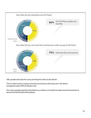 700+ people who took the survey are frequent visitors to the district.
75% of visitors end up visiting more than one business when they are in the district
compared to about 40% for Western Ave
This means people experience the district as a whole, so it would not make sense for businesses to
become territorial about their parking.
13	
  
 