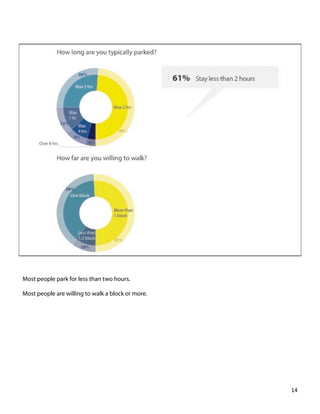Most people park for less than two hours.
Most people are willing to walk a block or more.
14	
  
 