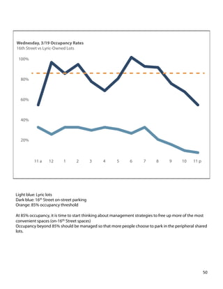 Light blue: Lyric lots
Dark blue: 16th Street on-street parking
Orange: 85% occupancy threshold
At 85% occupancy, it is time to start thinking about management strategies to free up more of the most
convenient spaces (on-16th Street spaces)
Occupancy beyond 85% should be managed so that more people choose to park in the peripheral shared
lots.
50	
  
 