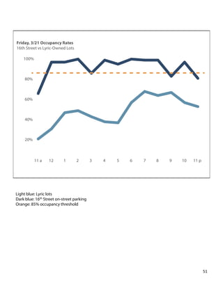 Light blue: Lyric lots
Dark blue: 16th Street on-street parking
Orange: 85% occupancy threshold
51	
  
 