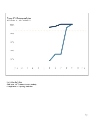Light blue: Lyric lots
Dark blue: 16th Street on-street parking
Orange: 85% occupancy threshold
52	
  
 