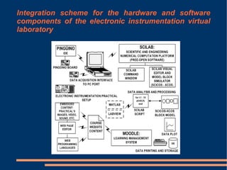 Integration scheme for the hardware and software
components of the electronic instrumentation virtual
laboratory

 