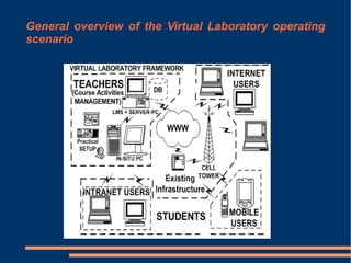 General overview of the Virtual Laboratory operating
scenario

 