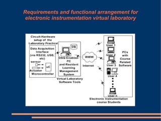 Requirements and functional arrangement for
electronic instrumentation virtual laboratory

 