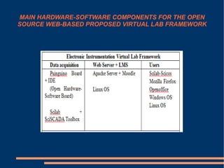 MAIN HARDWARE-SOFTWARE COMPONENTS FOR THE OPEN
SOURCE WEB-BASED PROPOSED VIRTUAL LAB FRAMEWORK

 