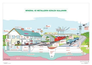 SEKTÖRDEN
HABERLERBülteni Aralık 2013
50 SEKTÖRDEN
HABERLERBülteniAralık 2013
51
MİNERAL VE METALLERİN GÜNLÜK KULLANIMI
Kaynak: Peer R. Neeb, 2006.
 
