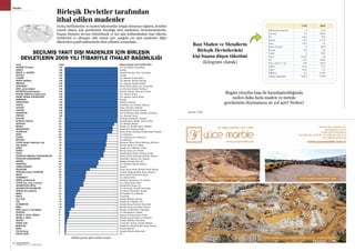 SEKTÖRDEN
HABERLERBülteni Aralık 2013
54 SEKTÖRDEN
HABERLERBülteniAralık 2013
55
Maden
Birleşik Devletler tarafından
ithal edilen madenler
SEÇİLMİŞ YAKIT DIŞI MADENLER İÇİN BİRLEŞİK
DEVLETLERİN 2009 YILI İTİBARİYLE İTHALAT BAĞIMLILIĞI
Geniş yüzölçümüne ve maden bakımından zengin olmasına rağmen, kendine
yeterli olması için gereksinim duyduğu tüm madenleri üretememektedir.
Yaşam biçimini devam ettirebilmek ve her gün kullanılmakta olan tüketici
ürünlerini ve altyapıyı elde etmek için, aşağıda yer alan madenler diğer
ülkelerden çeşitli miktarlarda ithal edilmek zorundadır...
Bazı Maden ve Metallerin
Birleşik Devletlerdeki
kişi başına düşen tüketimi
(kilogram olarak)
Bugün yüzyılın başı ile karşılaştırıldığında
neden daha fazla maden ve metale
gereksinim duymamıza ne yol açtı? Neden?
İthalat payına göre azalan sırayla.
Emtia 				 Yüzde
ARSENİK (Trioksit)			 100
ASBEST				 100
BOKSİT ve ALÜMİN			 100
SEZYUM				 100
FLUORİT				 100
GRAFİT (DOĞAL)			 100
İNDİYUM				 100
MANGANEZ			 100
MİKA, plaka (doğal)			 100
NİYOBYUM (kolombiyum)		 100
KUVARS KRİSTALİ (endüstriyel)		 100
NADİR TOPRAK ELEMENTLERİ		 100
RUBİDYUM				 100
STRONTİYUM			 100
TANTAL				 100
TALYUM				 100
TORYUM				 100
VANADYUM			 100
İTRİYUM				 100
GALYUM				 99
KIYMETLİ TAŞLAR			 99
ANTİMON				 93
BİZMUT				 90
GERMANYUM			 90
PLATİNYUM			 89
BARİT				 80
TENEKE				 80
RENYUM				 79
ELMAS (doğal endüstriyel taş)		 78
TAŞ (ebatlı)			 78
ÇİNKO				 76
KOBALT				 75
POTAS				 73
TİTANYUM MİNERAL KONSANTRELERİ	 73
TİTANYUM (SÜNGERİMSİ)		 67
GÜMÜŞ				 63
TUNGSTEN				 63
TURBA KÖMÜRÜ 			 60
PALADYUM			 47
NİTROJEN (sabit), AMONYAK		 40
KROM				 39
VERMİKÜLİT			 39
GRENA (endüstriyel)			 37
ELMAS (toz, talaş ve pudra)		 35
MAGNEZYUM METAL			 35
MAGNEZYUM BİLEŞİKLERİ 		 28
SİLİKON (ferrosilikon)			 27
BAKIR				 24
PERLİT				 21
ALÇI TAŞI				 19
TUZ				 19
ALÜMİNYUM			 18
NİKEL				 18
MİKA, parça ve pul (doğal)		 11
ÇİMENTO				 8
DEMİR ve ÇELİK CÜRUFU		 8
DEMİR ve ÇELİK 			 7
SÜLFÜR				 4
PONZA TAŞI			 3
BERİLYUM				 2
KİREÇ				 2
TAŞ (kırılmış)			 2
FOSFAT KAYA			 1
Başlıca İthalat Yerleri (2005-08)1
Çin, Fas, Belçika, Hong Kong
Kanada
Jamaika, Brezilya,, Gine, Avustralya
Kanada
Çin, Meksika, Güney Afrika
Çin, Meksika, Kanada, Brezilya
Çin, Japonya, kanada, Belçika
Güney Afrika, Gabon, Çin, Avustralya
Çin, Brezilya, Belçika, Hindistan
Brezilya, Kanada, Almanya, Estonya
Çin, Japonya, Rusya
Çin, Japonya, Fransa, Rusya
Kanada
Meksika, Almanya
Avustralya, Çin, Brezilya, Japonya
Rusya, Almanya, Hollanda
Birleşik Krallık, Fransa, Kanada
Çek Cumhuriyeti, Kore, Kanada, Avusturya
Çin, Japonya, Fransa
Almanya, Kanada,Çin, Ukrayna
İsrail,Hindistan, Belçika, Güney Afrika
Çin, Meksika, Belçika
Belçika, Çin, Birleşik Krallık, Meksika
Belçika Çin, Almanya, Rusya
Güney Afrika, Almanya, Birleşik Krallık, Kanada
Çin, Hindistan
Peru, Bolivya, Çin, Endonezya
Şili, Hollanda
Botsvana, Güney Afrika, Namibya, Hindistan
Brezilya, İtalya, Çin, Türkiye
Kanada, Peru, Meksika, İrlanda
Norveç, Rusya, Çin, Kanada
Kanada, Beyaz Rusya, Almanya, Rusya
Güney Afrika, Avustralya, Kanada, Ukrayna
Kazakistan, Japonya, Çin, Ukrayna
Meksika, Kanada, Peru, Şili
Çin, Almanya, Kanada, Bolivya
Kanada
Rusya, Güney Afrika, Birleşik Krallık, Belçika
Trinidad Tobago,Kanada, Rusya, Ukrayna
Güney Afrika, Kazakistan, Rusya
Çin, Güney Afrika
Hindistan, Avustralya, Çin, Kanada
Çin, İrlanda, Rusya, Kore
Kanada,İsrail, Rusya, Çin
Çin, Avusturya, Kanada, Avustralya
Çin, Rusya, Venezüella, Kanada
Şili, Kanada, Peru, Meksika
Yunanistan
Kanada, Meksika, İspanya
Kanada, Şili, Meksika, Peru
Kanada, Rusya, Brezilya, Venezüella
Kanada, Rusya, Avustralya, Norveç
Kanada, Çin,Hindistan, Finlandiya
Çin, Kanada,Kore, Tayland
Japonya, Kanada, İtalya, Fransa
Kanada, Avrupa Birliği, Çin, Meksika
Kanada, Meksika, Venezüella
Yunanistan, Türkiye, İzlanda, Meksika
Kazakistan, Birleşik Krallık, Kenya, İrlanda
Kanada, Meksika
Kanada, Meksika, Bahamalar
Fas
1776
Alüminyum (boksit)
Çimento
Kil
Kömür
Bakır
Demir Cevheri
Kurşun
Fosfat
Potas
Tuz
Kum, çakıl ve taş
Sülfür
Çinko
Diğerleri
Toplam kg/kişi/yıl
0
5,4
45,4
18,1
0,45
9
0,9
0
0,451
1,81
454
0,45
0,22
8,5
544,8
23,6
240,6
70,8
3.172
5,4
84,8
4,5
88,5
9,9
185,6
6483
33,1
3,1
6.703
17109
2010
Kaynak: USGS
 