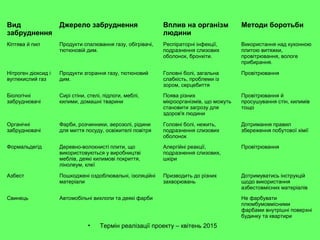 • Термін реалізації проекту – квітень 2015
Вид
забруднення
Джерело забруднення Вплив на організм
людини
Методи боротьби
Кіптява й пил Продукти спалювання газу, обігрівачі,
тютюновій дим.
Респіраторні інфекції,
подразнення слизових
оболонок, бронхіти.
Використання над кухонною
плитою витяжки,
провітрювання, вологе
прибирання.
Нітроген діоксид і
вуглекислий газ
Продукти згорання газу, тютюновий
дим.
Головні болі, загальна
слабкість, проблеми із
зором, серцебиття
Провітрювання
Біологічні
забруднювачі
Сирі стіни, стелі, підлоги, меблі,
килими, домашні тварини
Поява різних
мікроорганізмів, що можуть
становити загрозу для
здоров'я людини
Провітрювання й
просушування стін, килимів
тощо
Органічні
забруднювачі
Фарби, розчинники, аерозолі, рідини
для миття посуду, освіжителі повітря
Головні болі, нежить,
подразнення слизових
оболонок
Дотримання правил
збереження побутової хімії
Формальдегід Деревно-волокнисті плити, що
використовуються у виробництві
меблів, деякі килимові покриття,
лінолеум, клеї
Алергійні реакції,
подразнення слизових,
шкіри
Провітрювання
Азбест Пошкоджені оздоблювальні, ізоляційні
матеріали
Призводить до різних
захворювань
Дотримуватись інструкцій
щодо використання
азбестовмісних матеріалів
Свинець Автомобільні вихлопи та деякі фарби Не фарбувати
плюмбумовмісними
фарбами внутрішні поверхні
будинку та квартири
 