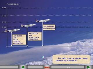 5/68
MENU 5/35
5/61
5/42
5/26
MENU 5/33
MENU 5/99
MENU 5/26
MENU
ALTITUDE (Ft)
20 000
39 000
15 000
25 000
APU BATTERY
RESTART LIMIT
APU BLEED
AIR
WITH 1 PACK
OPERATING
APU BLEED
AIR
WITH
2 PACKS
OPERATING
31 000
The APU can be started using
batteries up to 25 000 Ft.
MENU
 