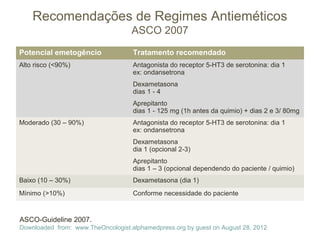 Recomendações de Regimes Antieméticos
                                    ASCO 2007
Potencial emetogêncio               Tratamento recomendado
Alto risco (<90%)                   Antagonista do receptor 5-HT3 de serotonina: dia 1
                                    ex: ondansetrona
                                    Dexametasona
                                    dias 1 - 4
                                    Aprepitanto
                                    dias 1 - 125 mg (1h antes da quimio) + dias 2 e 3/ 80mg
Moderado (30 – 90%)                 Antagonista do receptor 5-HT3 de serotonina: dia 1
                                    ex: ondansetrona
                                    Dexametasona
                                    dia 1 (opcional 2-3)
                                    Aprepitanto
                                    dias 1 – 3 (opcional dependendo do paciente / quimio)
Baixo (10 – 30%)                    Dexametasona (dia 1)
Mínimo (>10%)                       Conforme necessidade do paciente


ASCO-Guideline 2007.
Downloaded from: www.TheOncologist.alphamedpress.org by guest on August 28, 2012
 