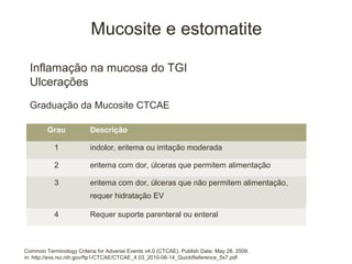 Mucosite e estomatite

  Inflamação na mucosa do TGI
  Ulcerações
  Graduação da Mucosite CTCAE

         Grau            Descrição

           1             indolor, eritema ou irritação moderada

           2             eritema com dor, úlceras que permitem alimentação

           3             eritema com dor, úlceras que não permitem alimentação,
                         requer hidratação EV

           4             Requer suporte parenteral ou enteral



Common Terminology Criteria for Adverse Events v4.0 (CTCAE). Publish Date: May 28, 2009.
in: http://evs.nci.nih.gov/ftp1/CTCAE/CTCAE_4.03_2010-06-14_QuickReference_5x7.pdf
 