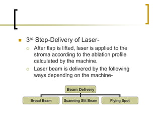  3rd Step-Delivery of Laser-
 After flap is lifted, laser is applied to the
stroma according to the ablation profile
calculated by the machine.
 Laser beam is delivered by the following
ways depending on the machine-
Beam Delivery
Broad Beam Scanning Slit Beam Flying Spot
 