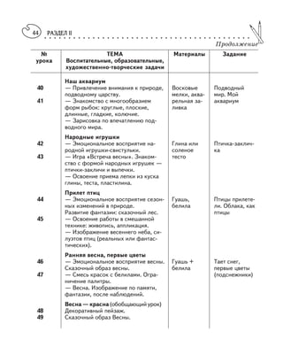 РАЗДЕЛ II○ ○ ○ ○ ○ ○ ○ ○ ○ ○ ○ ○ ○ ○ ○ ○ ○ ○ ○ ○ ○ ○ ○ ○ ○ ○ ○ ○ ○ ○ ○ ○ ○ ○ ○ ○ ○ ○ ○ ○ ○ ○ ○
44
Продолжение
№ ТЕМА Материалы Задание
урока Воспитательные, образовательные,
художественно творческие задачи
Наш аквариум
40 — Привлечение внимания к природе, Восковые Подводный
подводному царству. мелки, аква мир. Мой
41 — Знакомство с многообразием рельная за аквариум
форм рыбок: круглые, плоские, ливка
длинные, гладкие, колючие.
— Зарисовка по впечатлению под
водного мира.
Народные игрушки
42 — Эмоциональное восприятие на Глина или Птичка заклич
родной игрушки свистульки. соленое ка
43 — Игра «Встреча весны». Знаком тесто
ство с формой народных игрушек —
птички закличи и выпечки.
— Освоение приема лепки из куска
глины, теста, пластилина.
Прилет птиц
44 — Эмоциональное восприятие сезон Гуашь, Птицы прилете
ных изменений в природе. белила ли. Облака, как
Развитие фантазии: сказочный лес. птицы
45 — Освоение работы в смешанной
технике: живопись, аппликация.
— Изображение весеннего неба, си
луэтов птиц (реальных или фантас
тических).
Ранняя весна, первые цветы
46 — Эмоциональное восприятие весны. Гуашь + Тает снег,
Сказочный образ весны. белила первые цветы
47 — Смесь красок с белилами. Огра (подснежники)
ничение палитры.
— Весна. Изображение по памяти,
фантазии, после наблюдений.
Весна—красна (обобщающий урок)
48 Декоративный пейзаж.
49 Сказочный образ Весны.
 