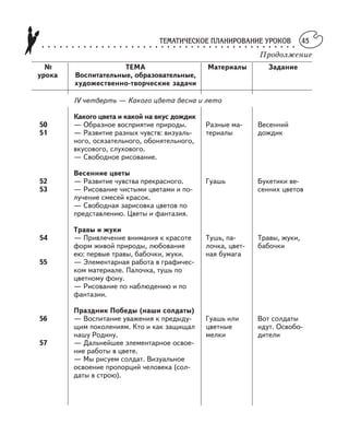 ТЕМАТИЧЕСКОЕ ПЛАНИРОВАНИЕ УРОКОВ○ ○ ○ ○ ○ ○ ○ ○ ○ ○ ○ ○ ○ ○ ○ ○ ○ ○ ○ ○ ○ ○ ○ ○ ○ ○ ○ ○ ○ ○ ○ ○ ○ ○ ○ ○ ○ ○ ○ ○ ○ ○ ○
45
Продолжение
№ ТЕМА Материалы Задание
урока Воспитательные, образовательные,
художественно творческие задачи
IV четверть — Какого цвета весна и лето
Какого цвета и какой на вкус дождик
50 — Образное восприятие природы. Разные ма Весенний
51 — Развитие разных чувств: визуаль териалы дождик
ного, осязательного, обонятельного,
вкусового, слухового.
— Свободное рисование.
Весенние цветы
52 — Развитие чувства прекрасного. Гуашь Букетики ве
53 — Рисование чистыми цветами и по сенних цветов
лучение смесей красок.
— Свободная зарисовка цветов по
представлению. Цветы и фантазия.
Травы и жуки
54 — Привлечение внимания к красоте Тушь, па Травы, жуки,
форм живой природы, любование лочка, цвет бабочки
ею: первые травы, бабочки, жуки. ная бумага
55 — Элементарная работа в графичес
ком материале. Палочка, тушь по
цветному фону.
— Рисование по наблюдению и по
фантазии.
Праздник Победы (наши солдаты)
56 — Воспитание уважения к предыду Гуашь или Вот солдаты
щим поколениям. Кто и как защищал цветные идут. Освобо
нашу Родину. мелки дители
57 — Дальнейшее элементарное освое
ние работы в цвете.
— Мы рисуем солдат. Визуальное
освоение пропорций человека (сол
даты в строю).
 