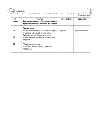 РАЗДЕЛ II○ ○ ○ ○ ○ ○ ○ ○ ○ ○ ○ ○ ○ ○ ○ ○ ○ ○ ○ ○ ○ ○ ○ ○ ○ ○ ○ ○ ○ ○ ○ ○ ○ ○ ○ ○ ○ ○ ○ ○ ○ ○ ○
46
Скоро лето
58 — Эмоционально образное восприя Гуашь Красное лето!
тие цвета в период весны лета.
Буйство цвета. Песенки о лете.
59 — Рисование на тему «Лето — это
хорошо!»
60 Обобщающий урок
Выставка работ за год. Детский
праздник.
Окончание
№ ТЕМА Материалы Задание
урока Воспитательные, образовательные,
художественно творческие задачи
 
