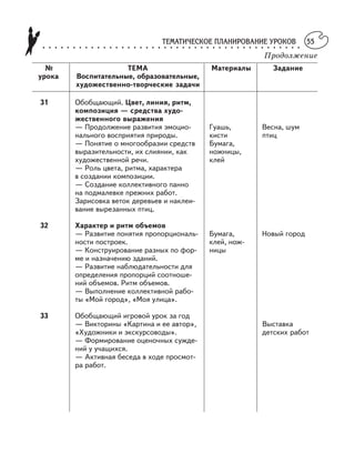 ТЕМАТИЧЕСКОЕ ПЛАНИРОВАНИЕ УРОКОВ○ ○ ○ ○ ○ ○ ○ ○ ○ ○ ○ ○ ○ ○ ○ ○ ○ ○ ○ ○ ○ ○ ○ ○ ○ ○ ○ ○ ○ ○ ○ ○ ○ ○ ○ ○ ○ ○ ○ ○ ○ ○ ○
55
Продолжение
№ ТЕМА Материалы Задание
урока Воспитательные, образовательные,
художественно творческие задачи
31 Обобщающий. Цвет, линия, ритм,
композиция — средства худо
жественного выражения
— Продолжение развития эмоцио Гуашь, Весна, шум
нального восприятия природы. кисти птиц
— Понятие о многообразии средств Бумага,
выразительности, их слиянии, как ножницы,
художественной речи. клей
— Роль цвета, ритма, характера
в создании композиции.
— Создание коллективного панно
на подмалевке прежних работ.
Зарисовка веток деревьев и наклеи
вание вырезанных птиц.
32 Характер и ритм объемов
— Развитие понятия пропорциональ Бумага, Новый город
ности построек. клей, нож
— Конструирование разных по фор ницы
ме и назначению зданий.
— Развитие наблюдательности для
определения пропорций соотноше
ний объемов. Ритм объемов.
— Выполнение коллективной рабо
ты «Мой город», «Моя улица».
33 Обобщающий игровой урок за год
— Викторины «Картина и ее автор», Выставка
«Художники и экскурсоводы». детских работ
— Формирование оценочных сужде
ний у учащихся.
— Активная беседа в ходе просмот
ра работ.
 